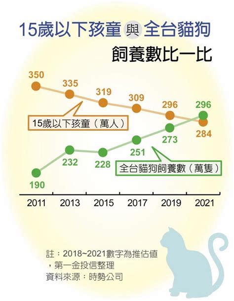 台灣養寵物人口|驚人！今年全台犬貓數量竟超過15歲以下幼年人口